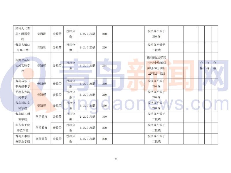 2021青岛高中阶段学校第二阶段分数带招生录取分数线公布