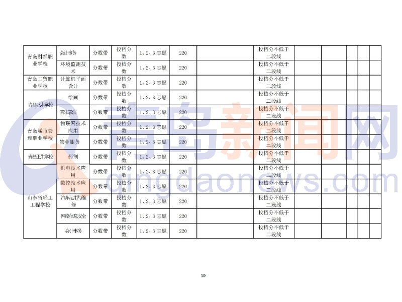 2021青岛高中阶段学校第二阶段分数带招生录取分数线公布