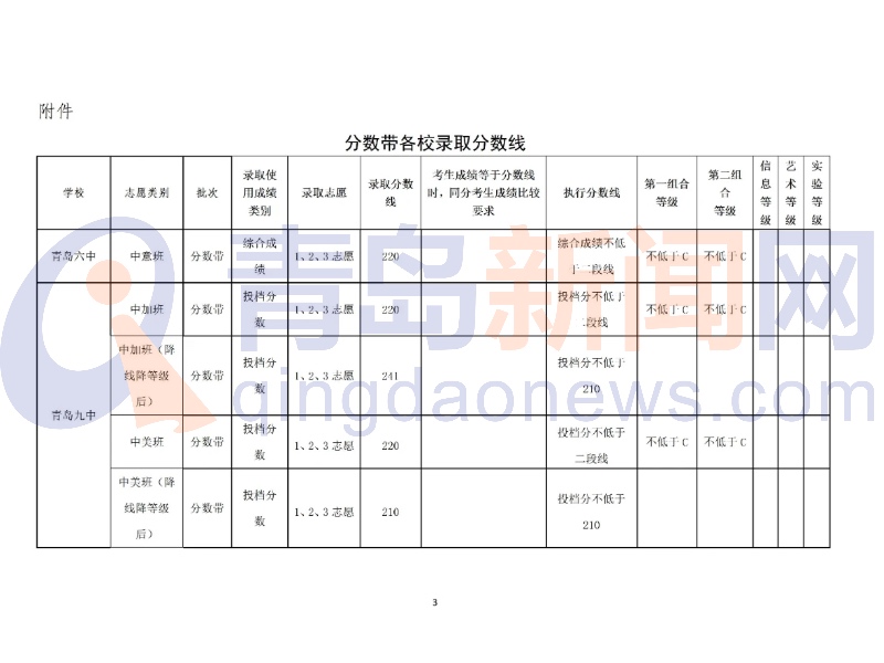 2021青岛高中阶段学校第二阶段分数带招生录取分数线公布