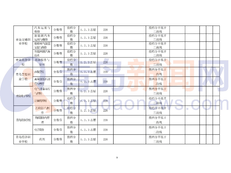 2021青岛高中阶段学校第二阶段分数带招生录取分数线公布