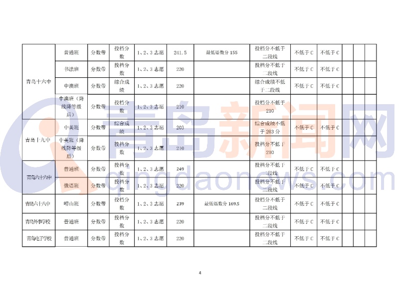 2021青岛高中阶段学校第二阶段分数带招生录取分数线公布