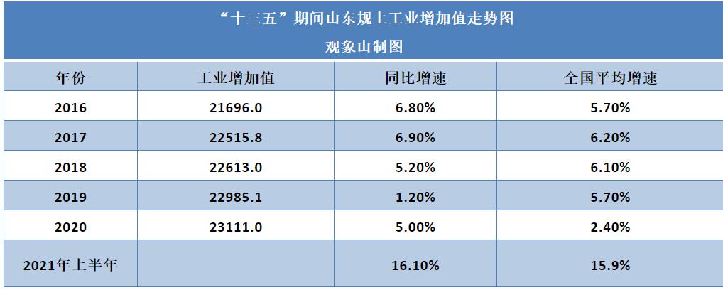 半年经济总量“长”出一个潍坊！北方第一省强势回归，呈现“四个趋势性变化”
