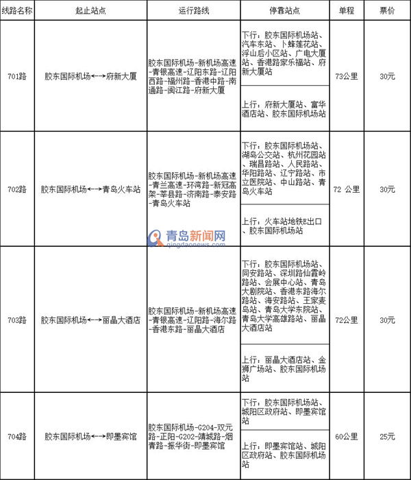 票价定了!青岛开通10条胶东国际机场快线（附线路表）