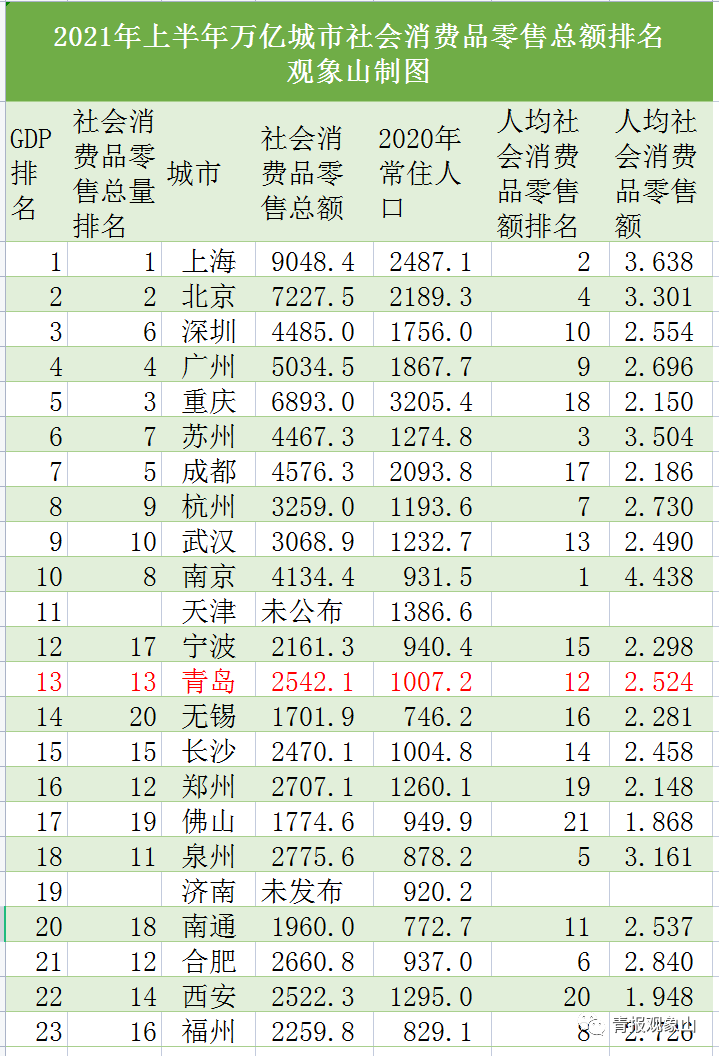 买买买！上半年，这个城市最能“花”！青岛表现如何？