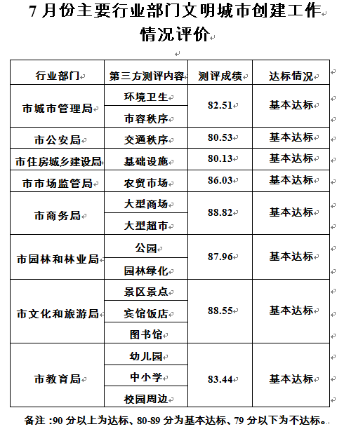 青岛市文明办公布7月份区市文明城市创建工作月度测评成绩排名