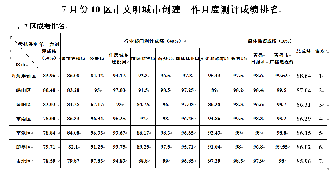 青岛市文明办公布7月份区市文明城市创建工作月度测评成绩排名