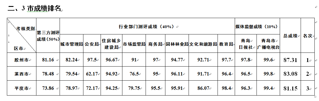 青岛市文明办公布7月份区市文明城市创建工作月度测评成绩排名