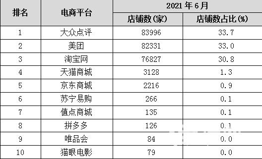 上半年青岛市网络零售额734.7亿元 排全省第一