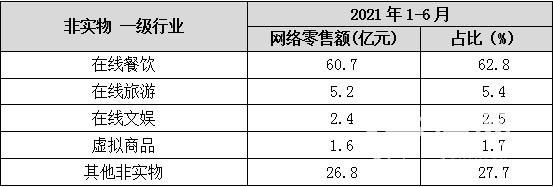 上半年青岛市网络零售额734.7亿元 排全省第一