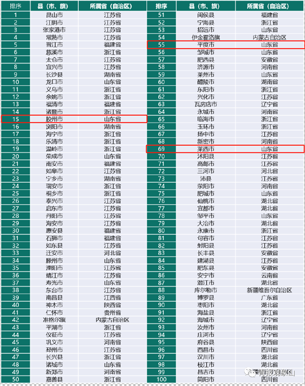 仅三个县上榜2021中国百强县？那是因为青岛只有三个县