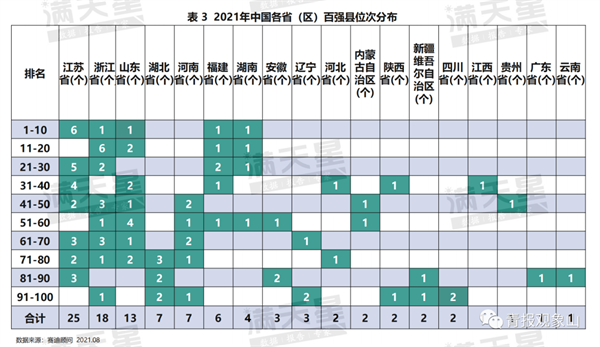 仅三个县上榜2021中国百强县？那是因为青岛只有三个县