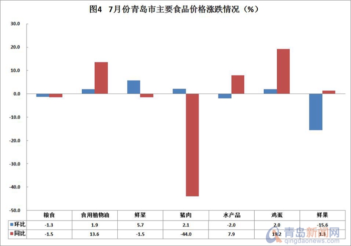 7月份青岛市CPI同比上涨1.8％ 肉蛋菜价格止跌回升