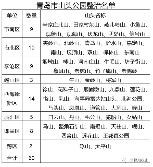 还山于民、还绿于民！明年底前，青岛这60个山头公园要“大变样”！