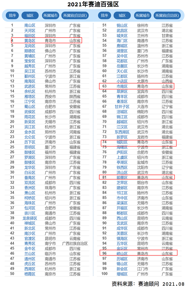 最新中国百强区榜单发布：青岛黄岛区排名第4 市南城阳即墨崂山榜上有名