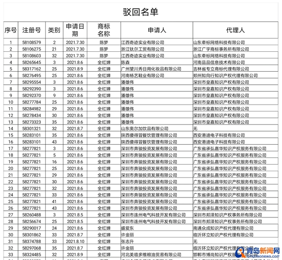 陈梦等奥运健儿被抢注商标？国家知识产权局快速驳回