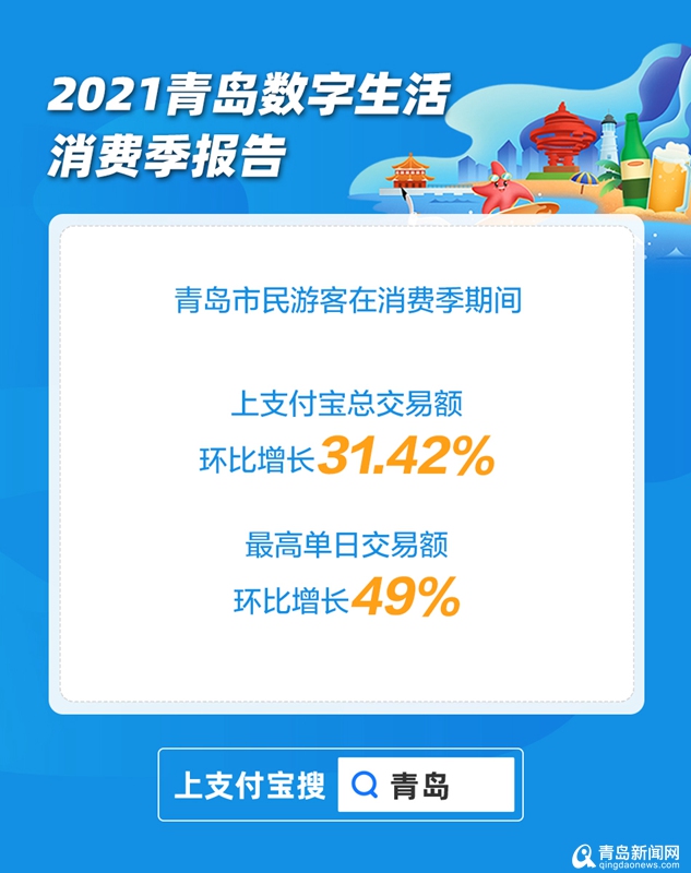 游客市民更爱在支付宝搜＂青岛＂?青岛人夜宵最爱是鸡架?报告出炉