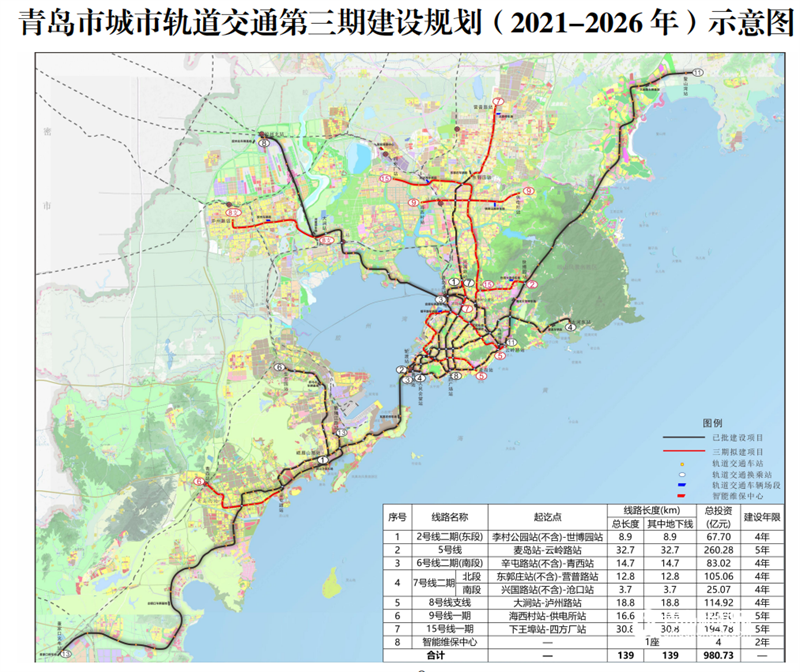 青岛轨道交通三期规划项目建成后 45分钟可通达三岸主城区