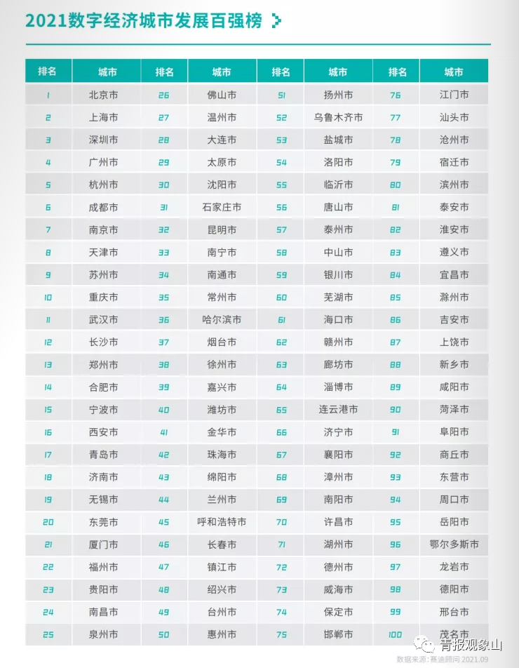 青岛，“新一线”！