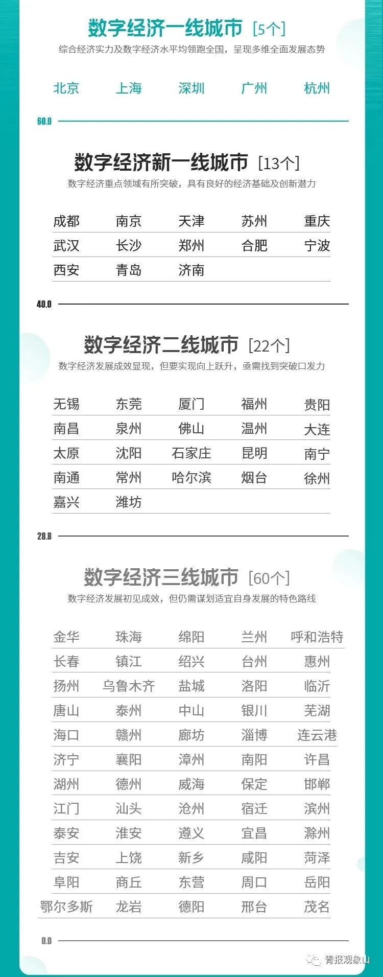 青岛，“新一线”！