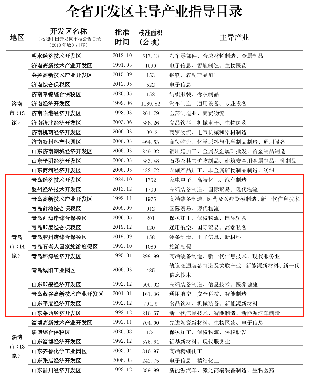 大动作！山东发布重磅规划，塑强济青增长极，力促176家开发区“回归本位”！
