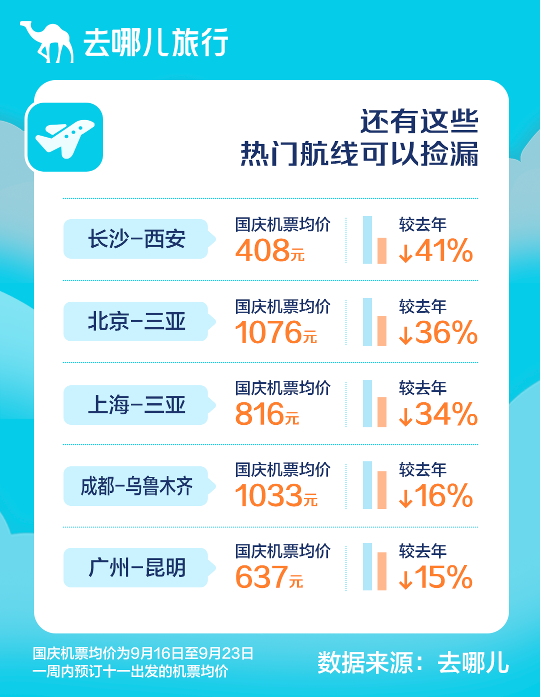 青岛跻身最火目的地前十！今年国庆出游，机票这样买更便宜…