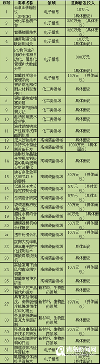 第六届中国创新挑战赛(青岛)第二批企业技术创新需求发布