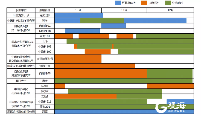 @科研团队，“科学”号等科考船有7个可共享航次公布，有需求快申请！