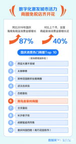 支付宝发布国庆消费报告：青岛金家岭商圈热度全国第六