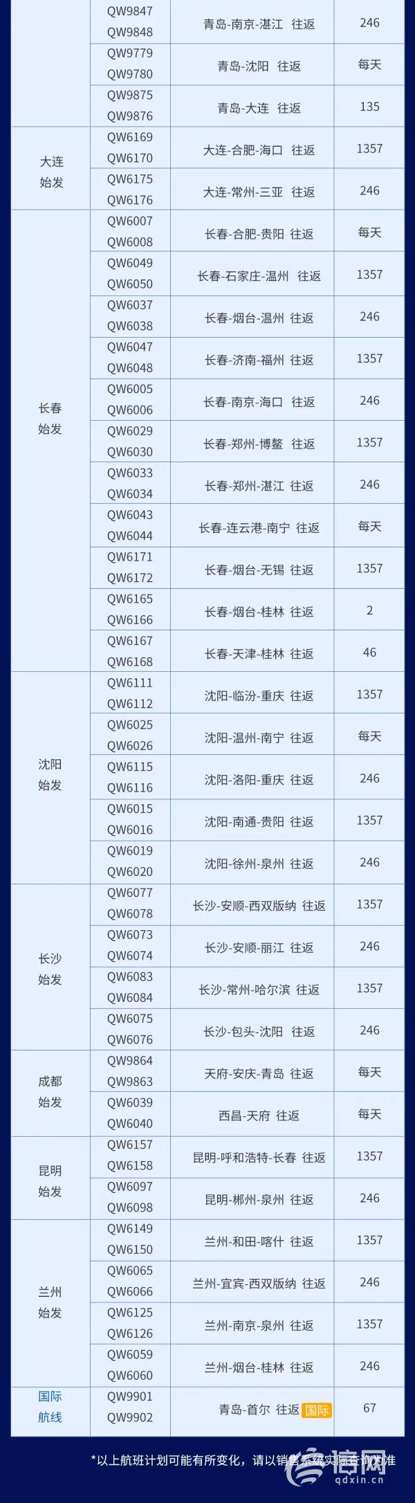 青岛航空冬春新航季加密热门航线 新增大连基地