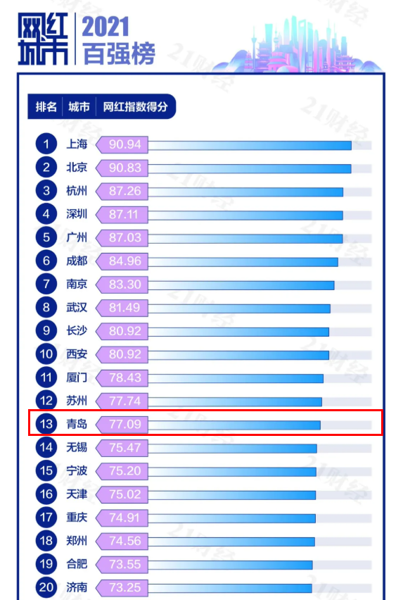 2021“网红城市”百强榜 青岛排名第13位