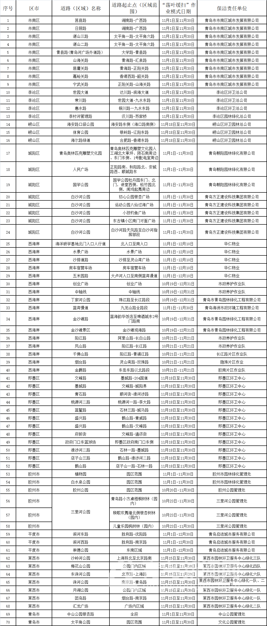 留住秋色！青岛发布2021年“落叶地图” 70处区域“落叶缓扫”