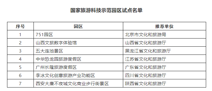 促进旅游科技发展 文旅部发布国家旅游科技示范园区试点名单