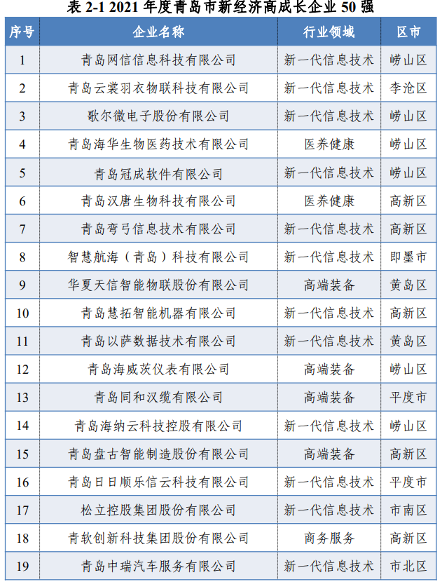 卡奥斯、歌尔微电子等上榜！2021青岛新经济高成长企业50强出炉