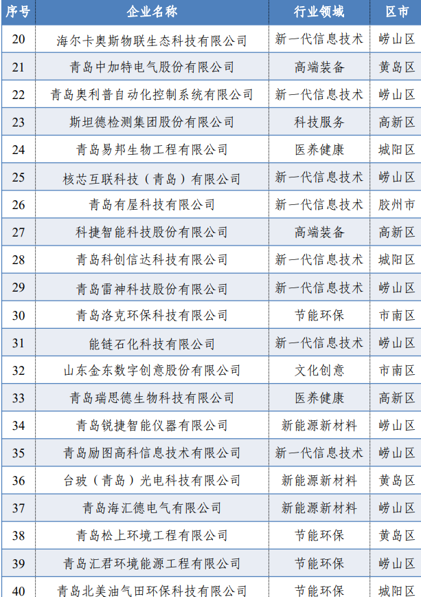 卡奥斯、歌尔微电子等上榜！2021青岛新经济高成长企业50强出炉