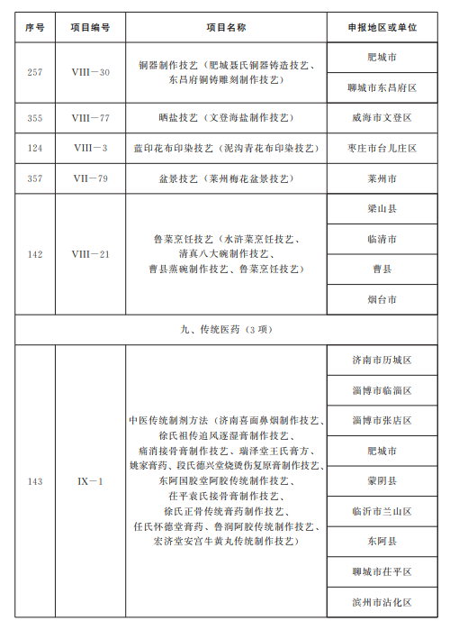 山东公布第五批省级非物质文化遗产代表性项目名录，青岛这些项目入选！