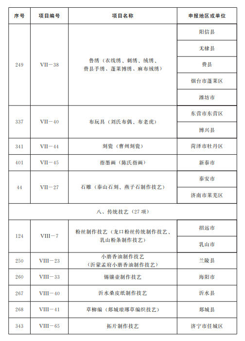 山东公布第五批省级非物质文化遗产代表性项目名录，青岛这些项目入选！