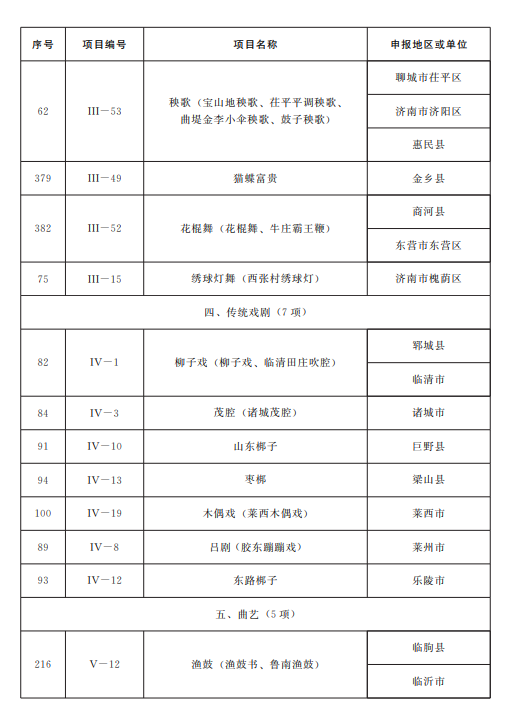 山东公布第五批省级非物质文化遗产代表性项目名录，青岛这些项目入选！