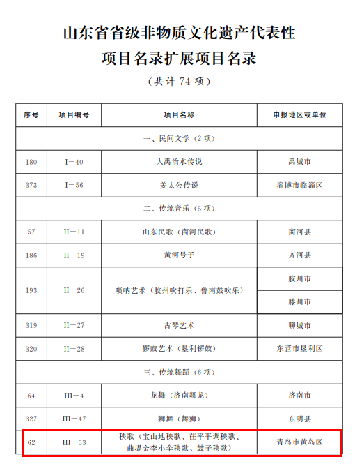 山东公布第五批省级非物质文化遗产代表性项目名录，青岛这些项目入选！