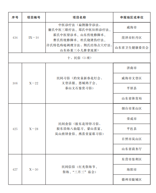山东公布第五批省级非物质文化遗产代表性项目名录，青岛这些项目入选！