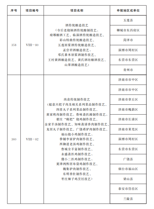 山东公布第五批省级非物质文化遗产代表性项目名录，青岛这些项目入选！