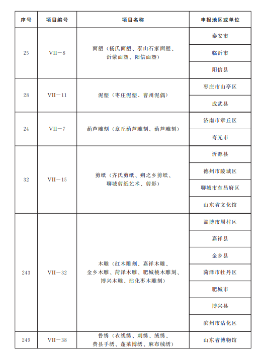 山东公布第五批省级非物质文化遗产代表性项目名录，青岛这些项目入选！