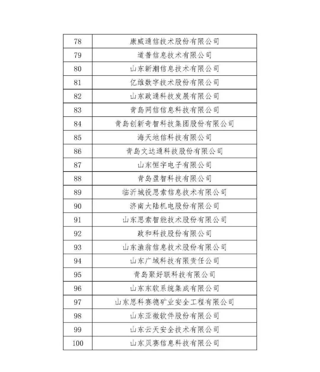 山东软件和信息技术百强企业公布 青岛31家上榜