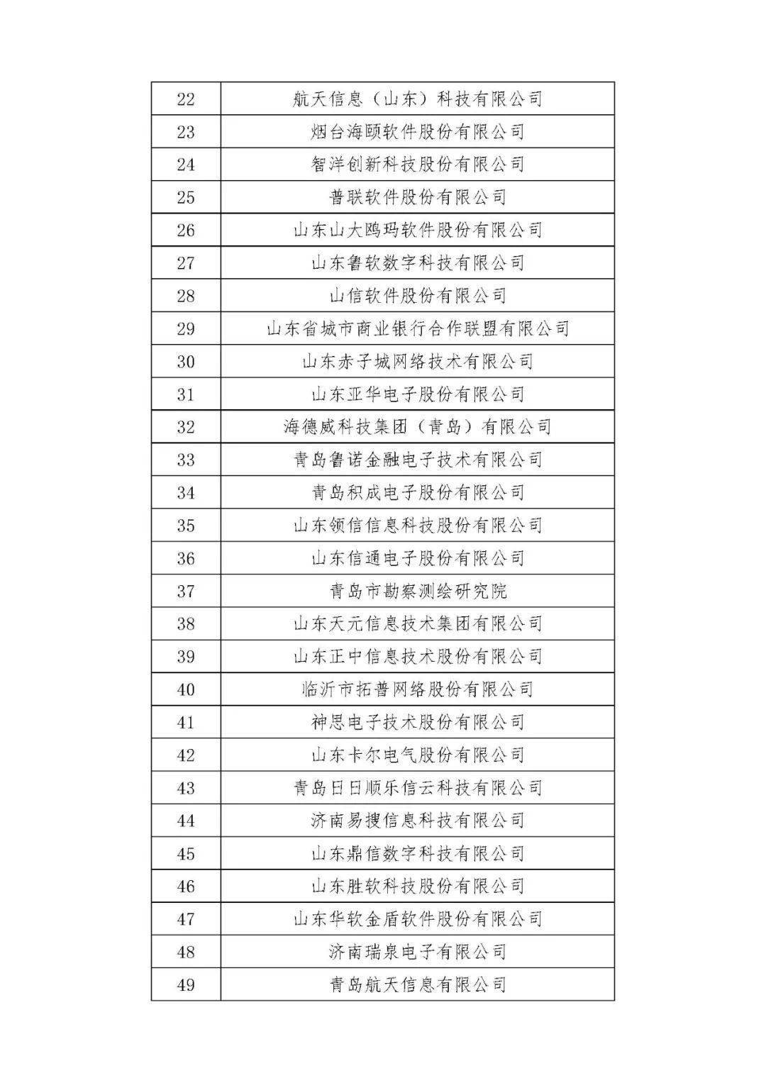 山东软件和信息技术百强企业公布 青岛31家上榜