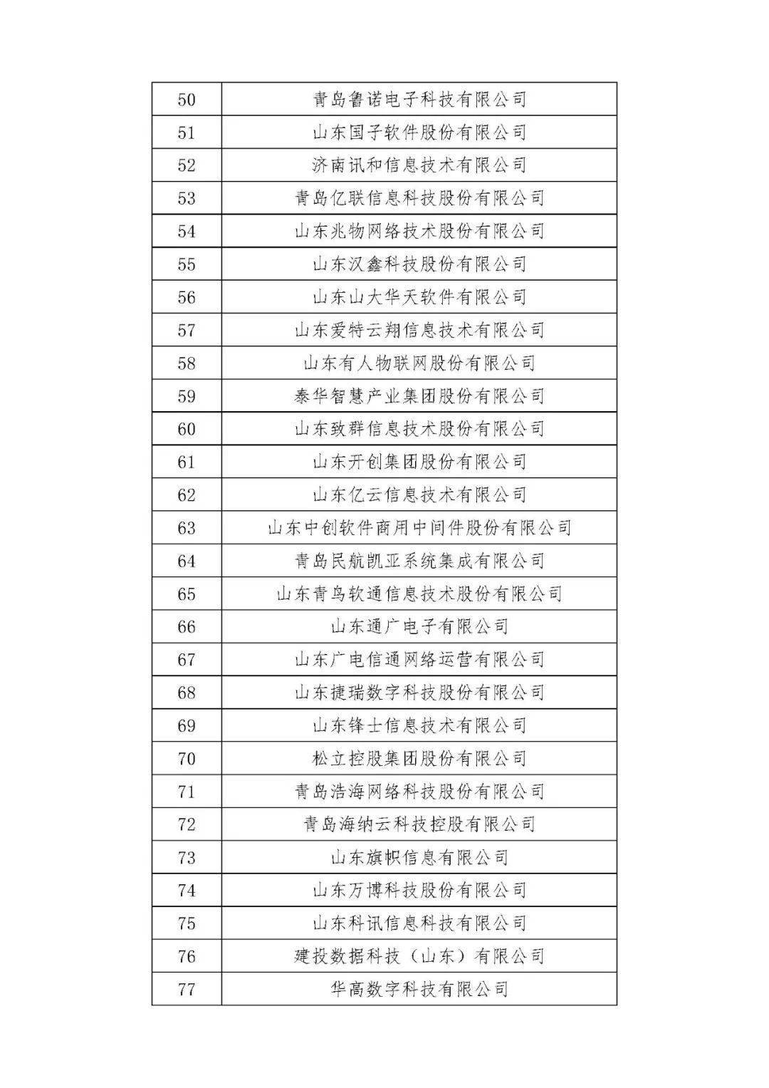 山东软件和信息技术百强企业公布 青岛31家上榜