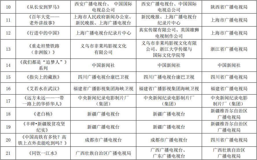 2021年第一、二季度优秀对外传播纪录片公布