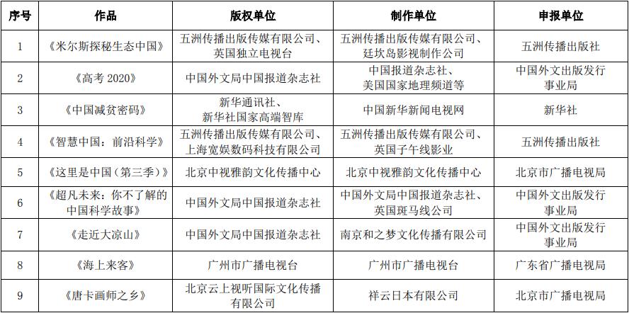2021年第一、二季度优秀对外传播纪录片公布