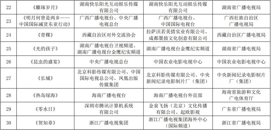 2021年第一、二季度优秀对外传播纪录片公布