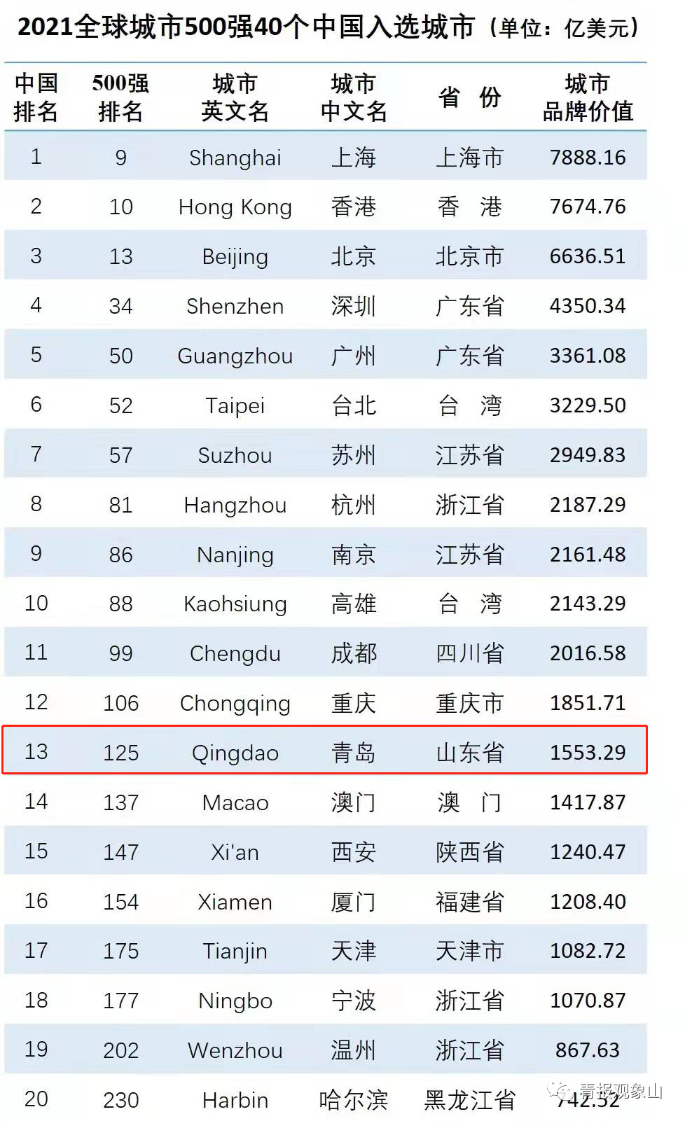 青岛入选“全球城市500强” 列中国城市第13位