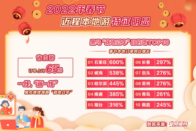 2022年就地过年趋势明显 青岛上榜十大黑马目的地城市