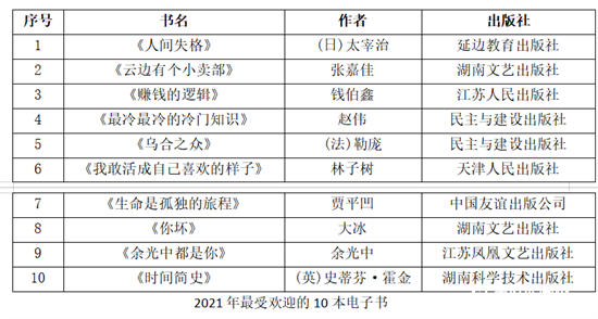 青岛人爱读什么书？2021年市图书馆借阅量排前三的书出炉